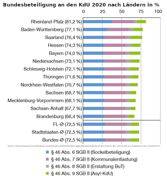 Wohnen in Bremen