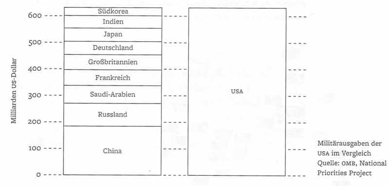 Militärausgaben weltweit