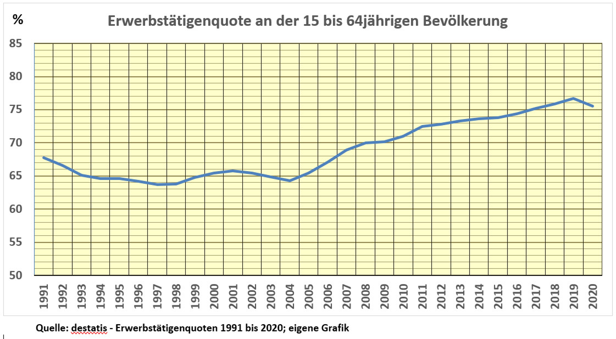 Erwerbstätigenquote