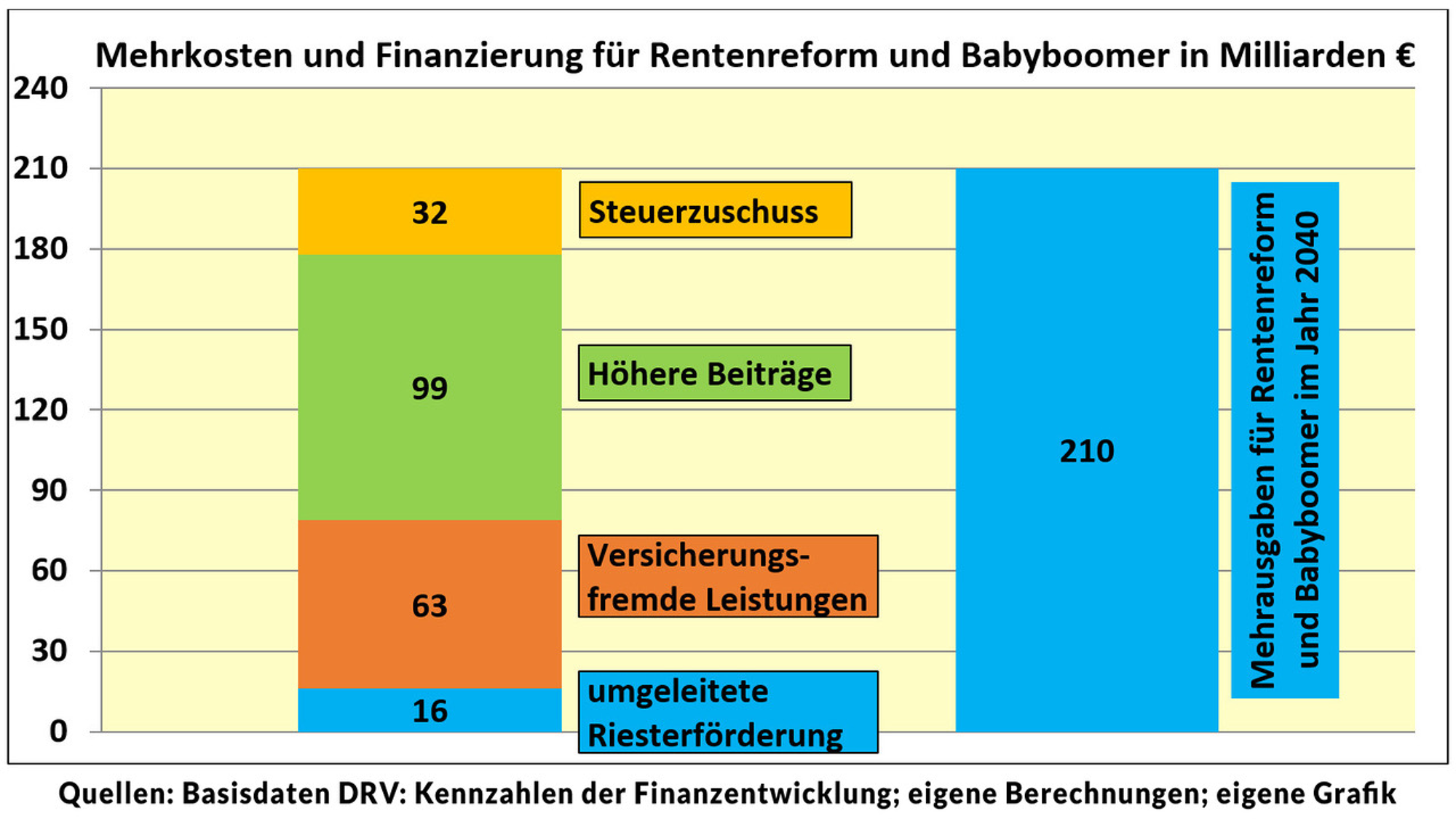 Mehrkosten Rentenreform