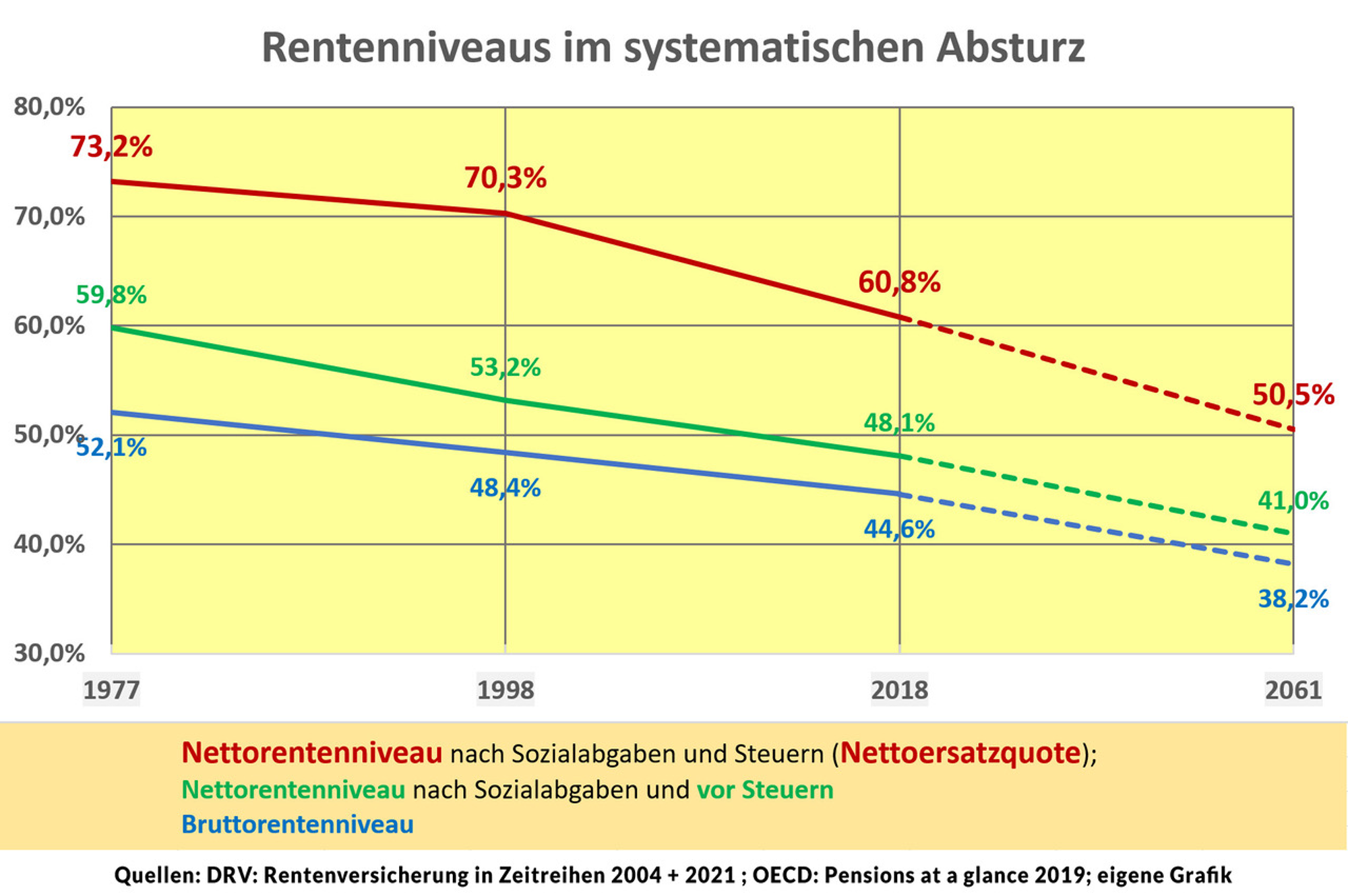 Rentenniveau