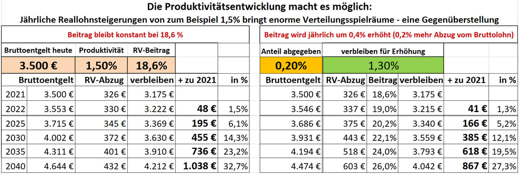 Produktivität