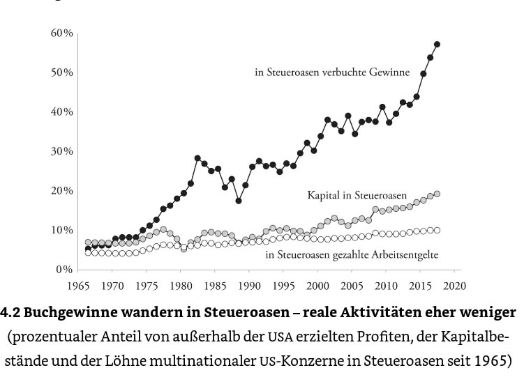 In Steueroasen verbuchte Gewinne