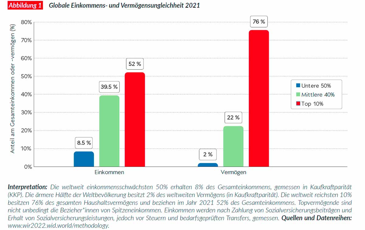 Globale Einkommens- und Vermögensungleichheit