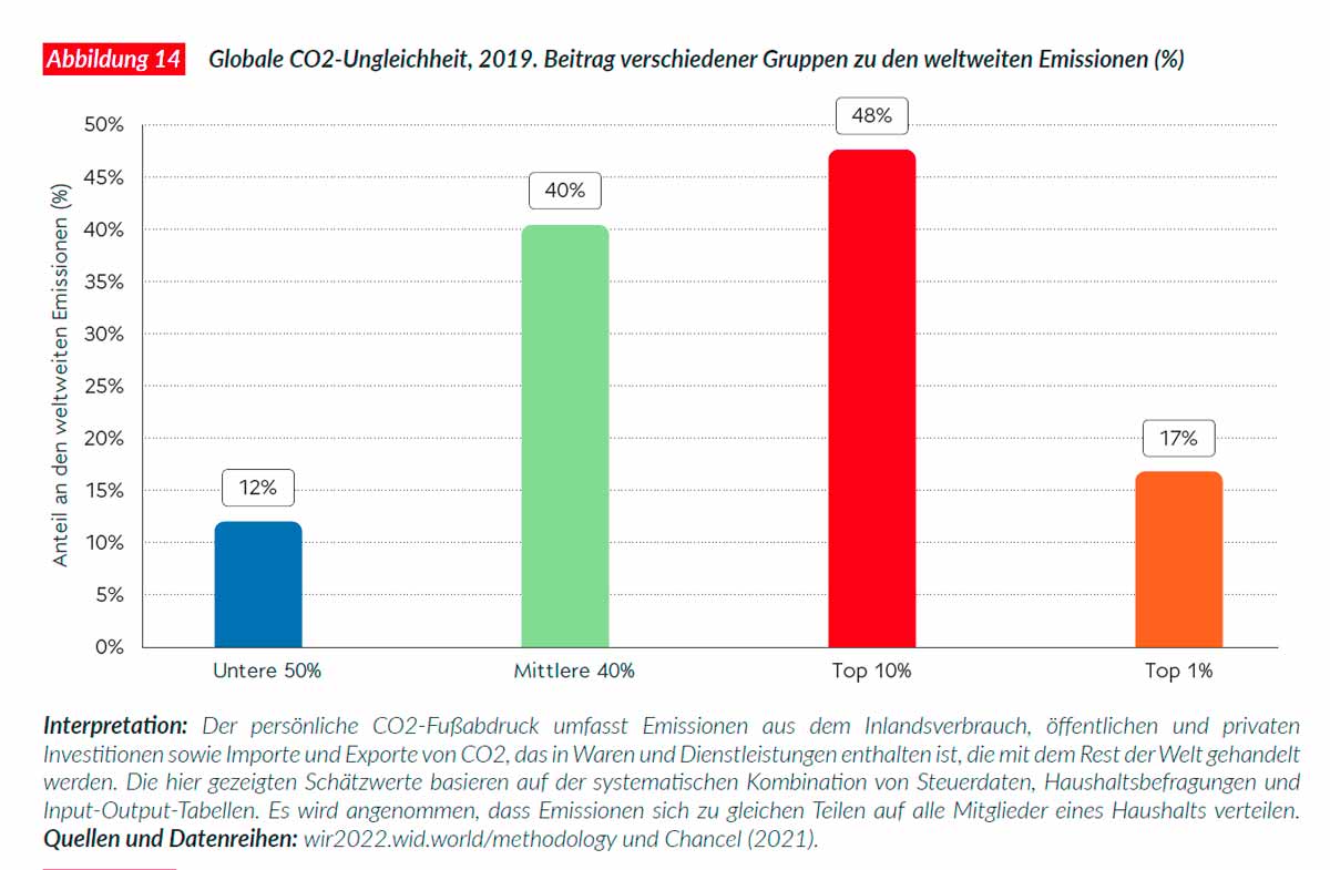 CO2-Ungleichheit weltweit