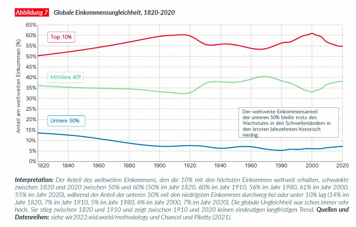 Globale Einkommensungleichheit 1820-2020