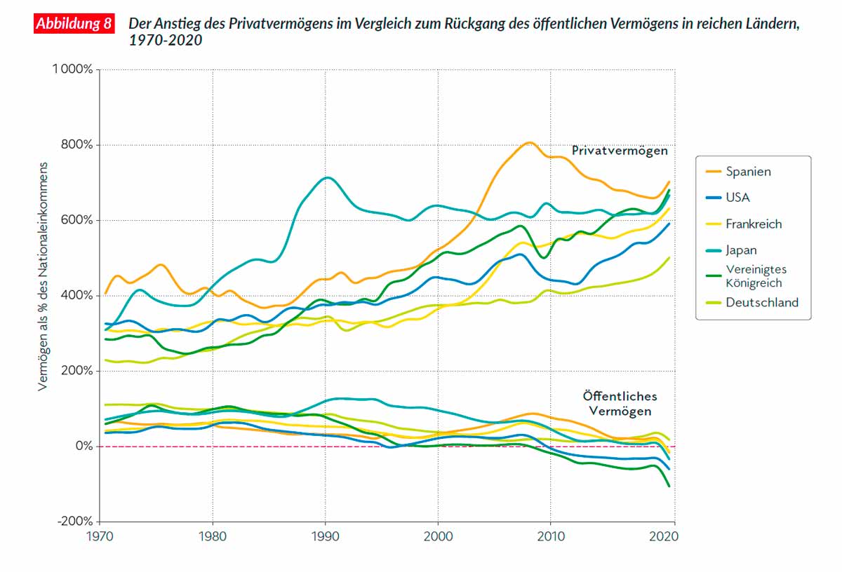 Anstieg des Privatvermögens